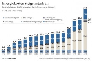 Wisselvallige gesubsidieerde (duurzame) energie: all pain, no gain in Duitsland met energieprijzen die door belastingheffing over de kop gaan. Net als bij ons, omdat Duitsland voor Marxist Rutte een voorbeeldland is