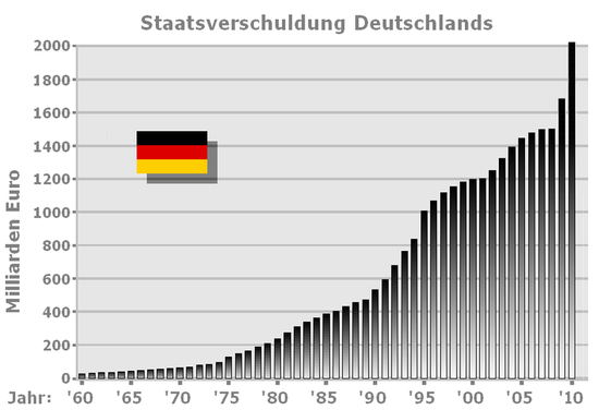 StaatsverschuldungDeutschland
