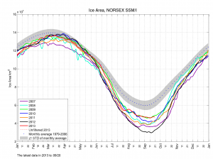 Nee, de Noordpool is niet zeeijs-vrij: het is weer aangegroeid in vgl vorige jaren