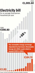 Energieprijzen 3-persoonshuishouden Duitsland dankzij klimaatbeleid 68 procent hoger