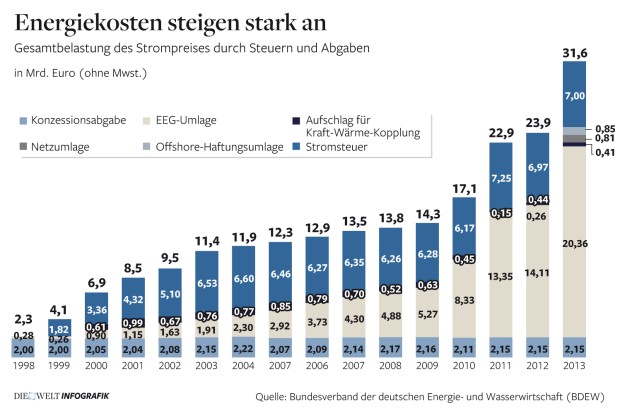 Het duur maken van energie in voorbeeldland Duitsland, voor 'het klimaat'. 