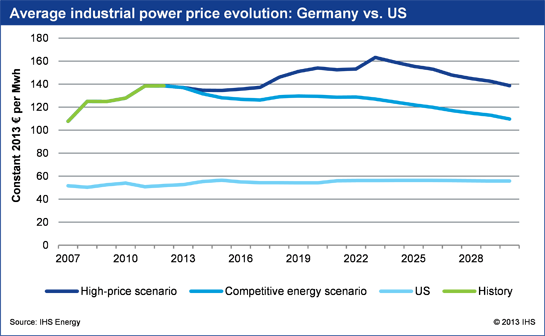 Goedkope energie in Duitsland??? Twee maal zo duur als in VS