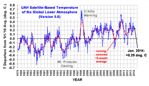 0,14 graden opwarming per decade gemiddeld sinds begin satelllietmetingen