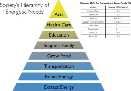 De EROI: piramide van maatschappelijke energiebehoefte naar complexiteit samenleving. Lage EROI-energie betekent, geen energie meer voor top piramide