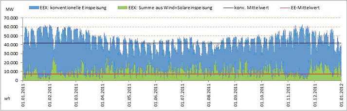 Wind + zon 2011 Duitsland