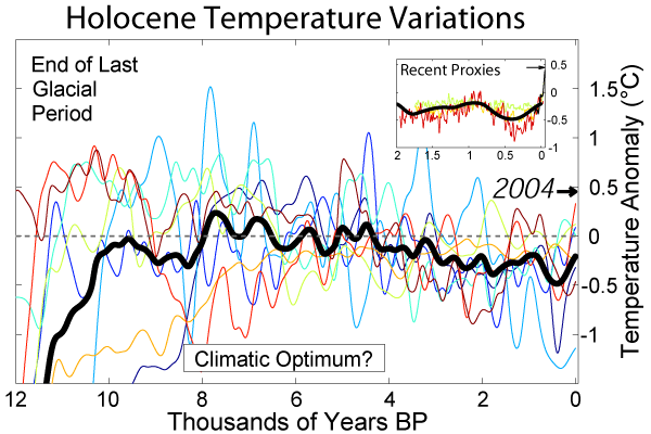 Holocene Klimaat Optimum, en daarna weer afglijden naar ijstijd?