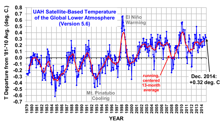 Bron UAH: satellietreeks temperaturen