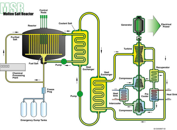 Schematische voorstelling van de gesmolten zout reactor met thorium als brandstof (LFTR)