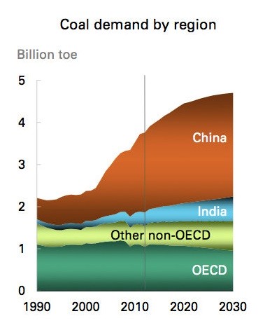 ..buiten Europa kiest de rest van de wereld voor MEER steenkool