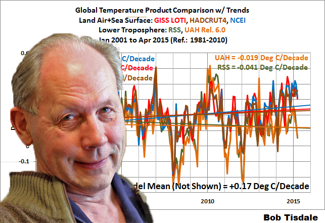 André Bijkekrk achtergrond Global temperatures Bob Tisdale