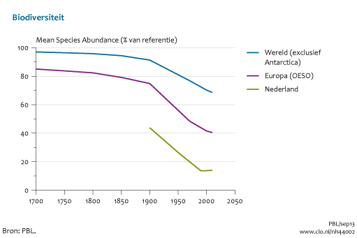 De grafiek van ons onderzoek, hoe berekenen ze dat en hoe kunnen ze van 'de wereld' voor 1900 wel data hebben maar van Nederland niet, terwijl ons land relatief plat is onderzocht, zeker ten opzichte van de rest van de wereld