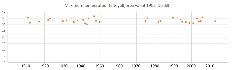 KNMI max-temp-hittegolven-1901-de-bilt