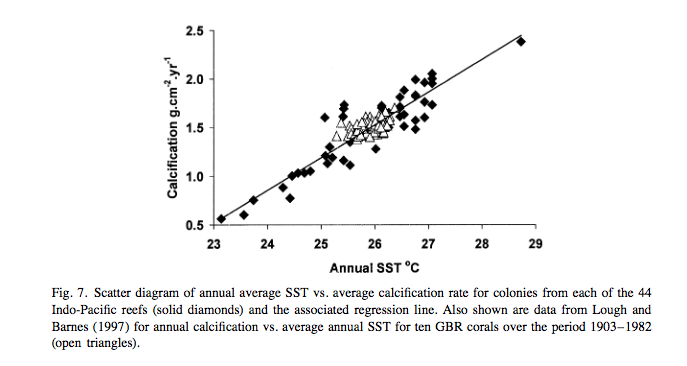 Screenshot grafiek Janice Lough in J. Exp. Mar. Bio.Ec: 2000 In de echte wereld bestaat tot nu toe vaak een positieve correlatie tussen SST en koraalgroei (dichtheid skelet en uitbreiding oppervlak)