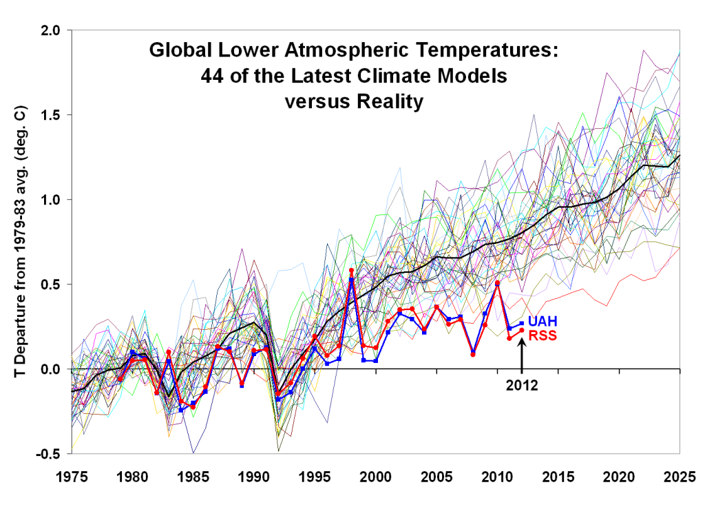 Christy climate models versus reality