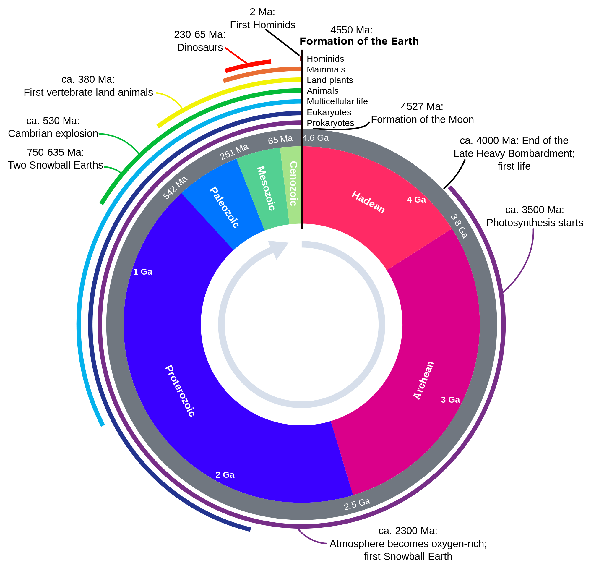 2000px-Geologic_Clock_with_events_and_periods.svg