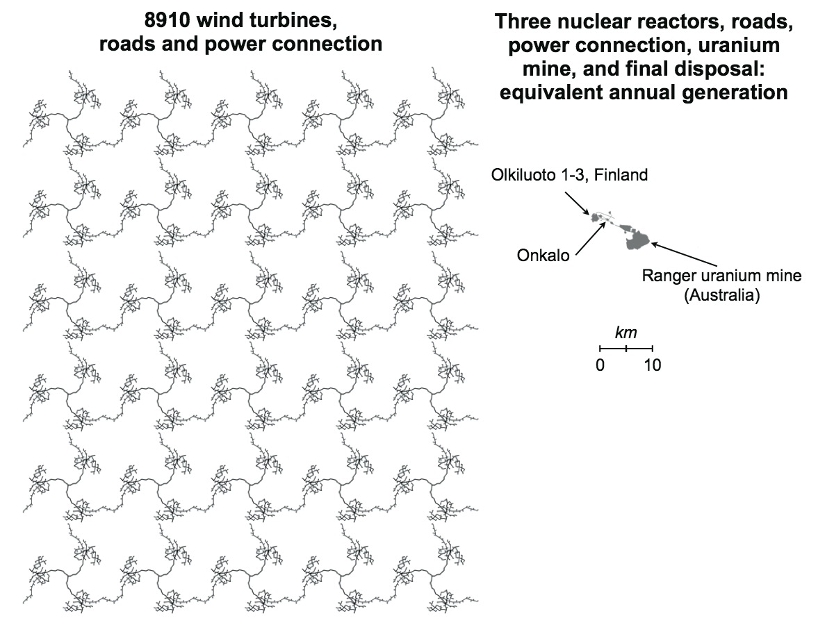 De ruimte die een kerncentrale inneemt versus windturbinefarms