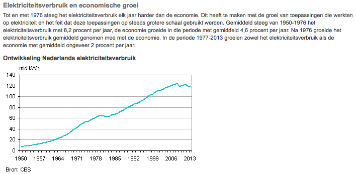 Stroomverbruik Nederland hangt recht evenredig samen met economie