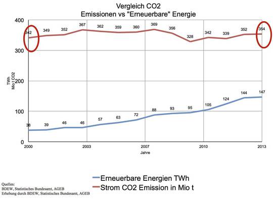 Ulzen 4 Toename-windhandel-versus-CO2-Duitsland