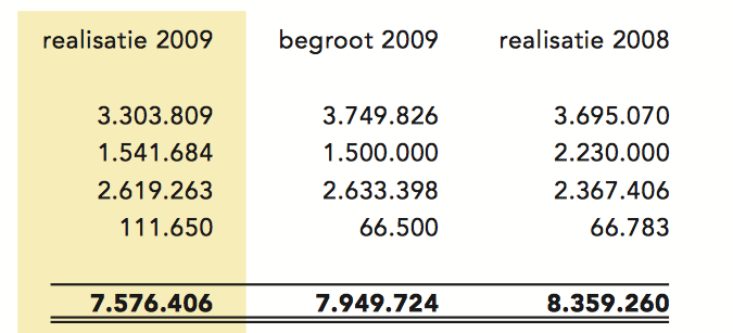In 2008 en 2009 voor 2/3de door overheid op de been gehouden