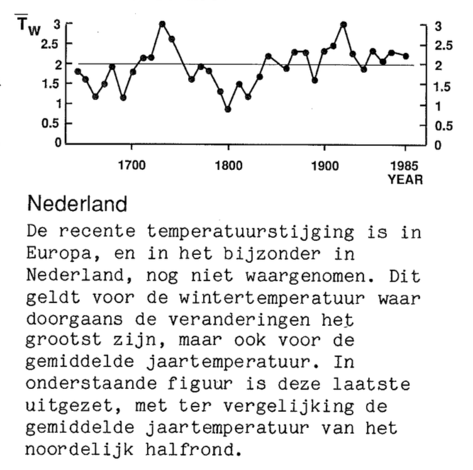 In 1988 was er in Nederland nog geen opwarming