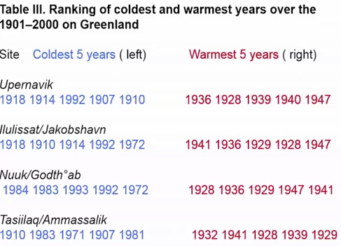 Tot 2000 GEEN opwarming van de 4 havenplaatsen in Groenland, jaren '30 warmer