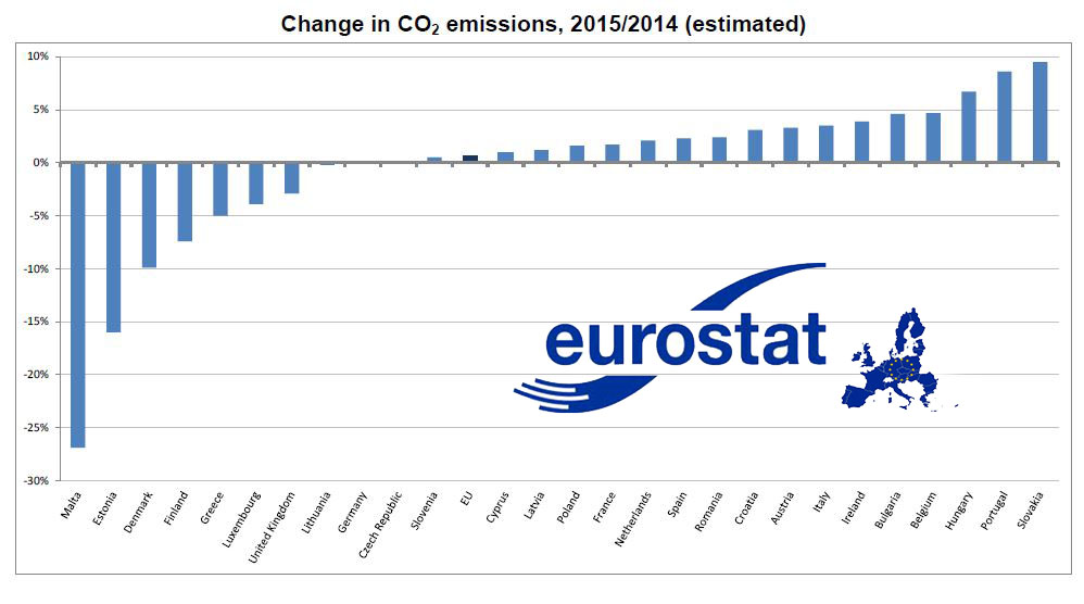 Eurostat CO2 emissions Knipselkopie