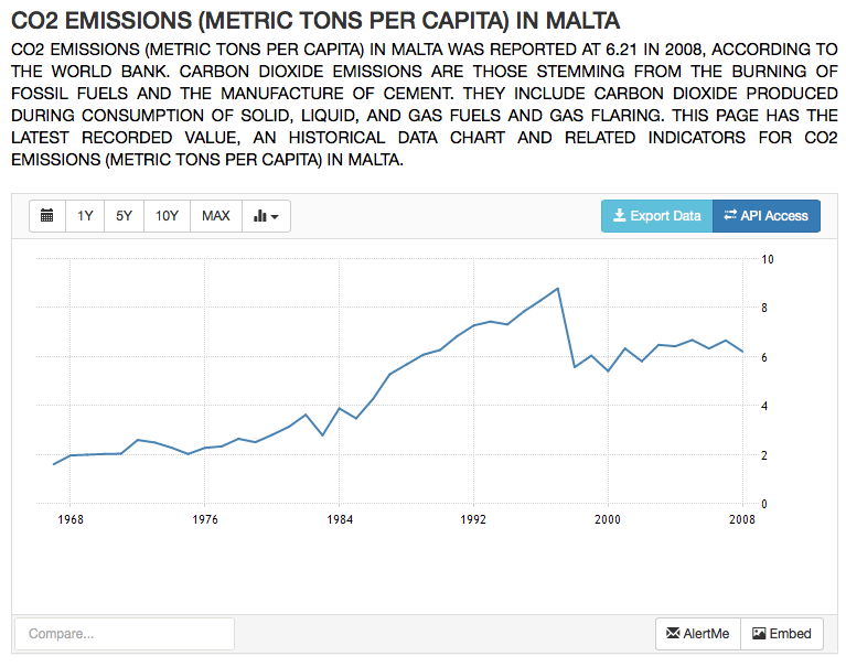 CO2 per capita op Malta constant