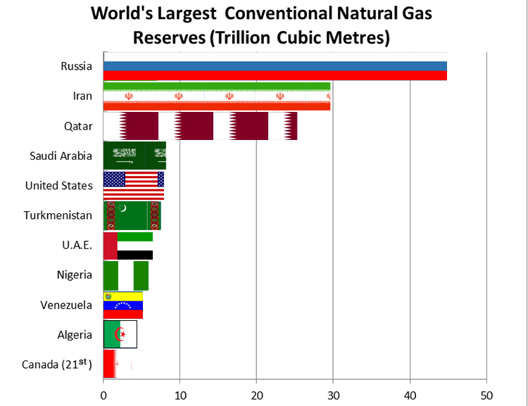 De grootste gasvoorraden liggen buiten de landen die deze voorraden het meeste nodig hebben