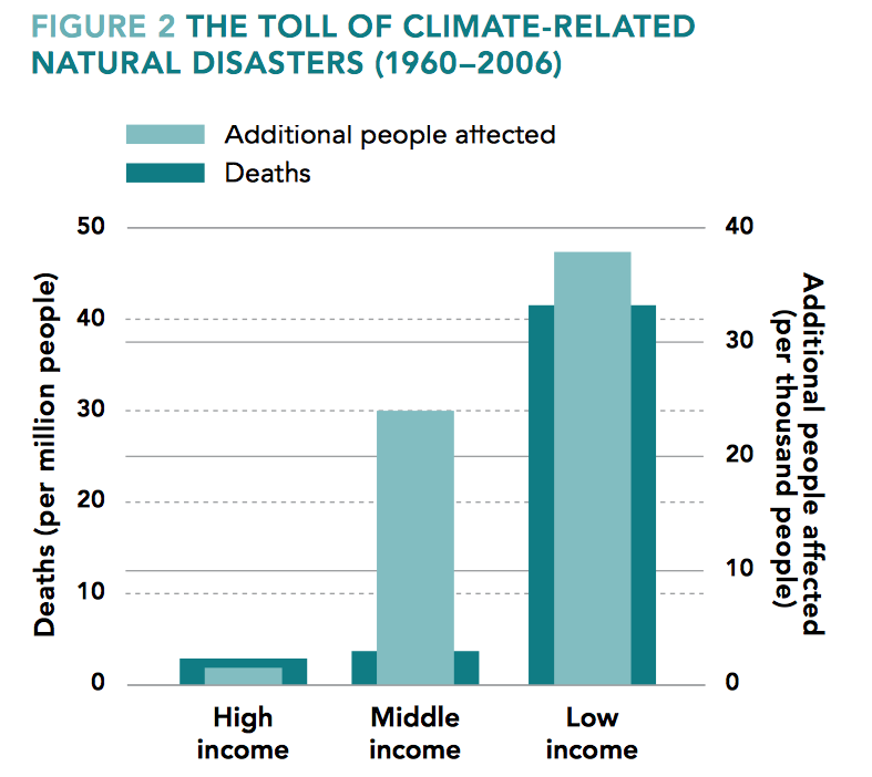 Uit rapport Wereldbank: uit verband rukken risico's om vervolgens jezelf op te dringen als klimaatgeldsluis