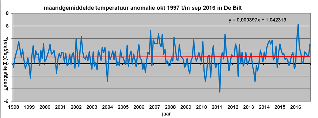 Al bijna 20 jaar geen opwarming in De Bilt