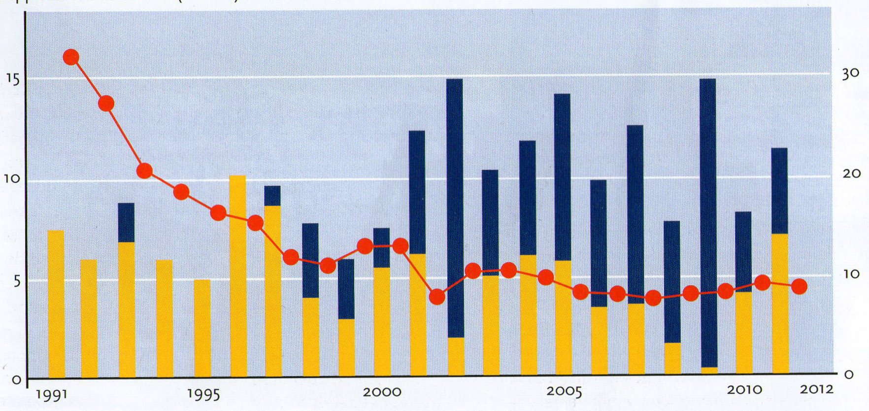 ...terwijl juist in 2006-periode de voeroeversuppleties verder in volume toenamen, waarvoor het Riacon-onderzoek in 1997 de schadelijke effecten op schelpdierfauna onderschreef