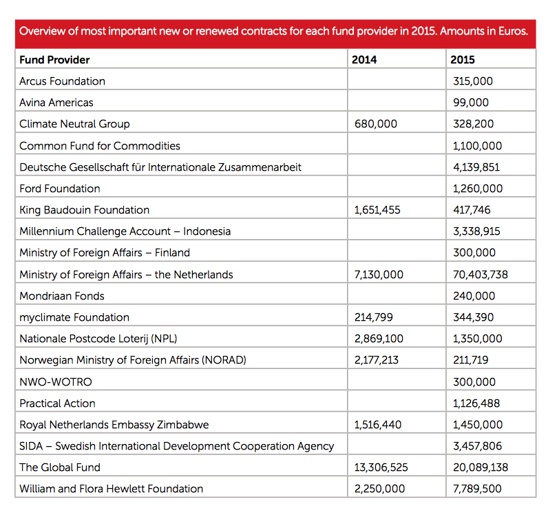 De donorenlijst van HIVOS, het Ministerie van BZ vertienvoudigde haar donatie tov 2014 naar 70 miljoen euro