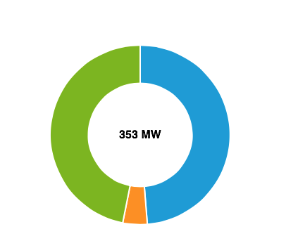 Op 23 november leverde ALLE 'groene'spul bij elkaar 100 MW minder vermogen dan 1 kleine kerncentrale