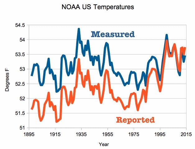 Metingen en gerapporteerde temperatuur na 'homogenisatie' in VS