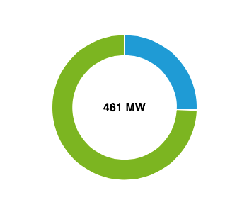 De huidige opbrengst van 'duurzaam'. Windenergie (blauw) levert aan vermogen nu 0,5 procent van het benodigde vermogen 