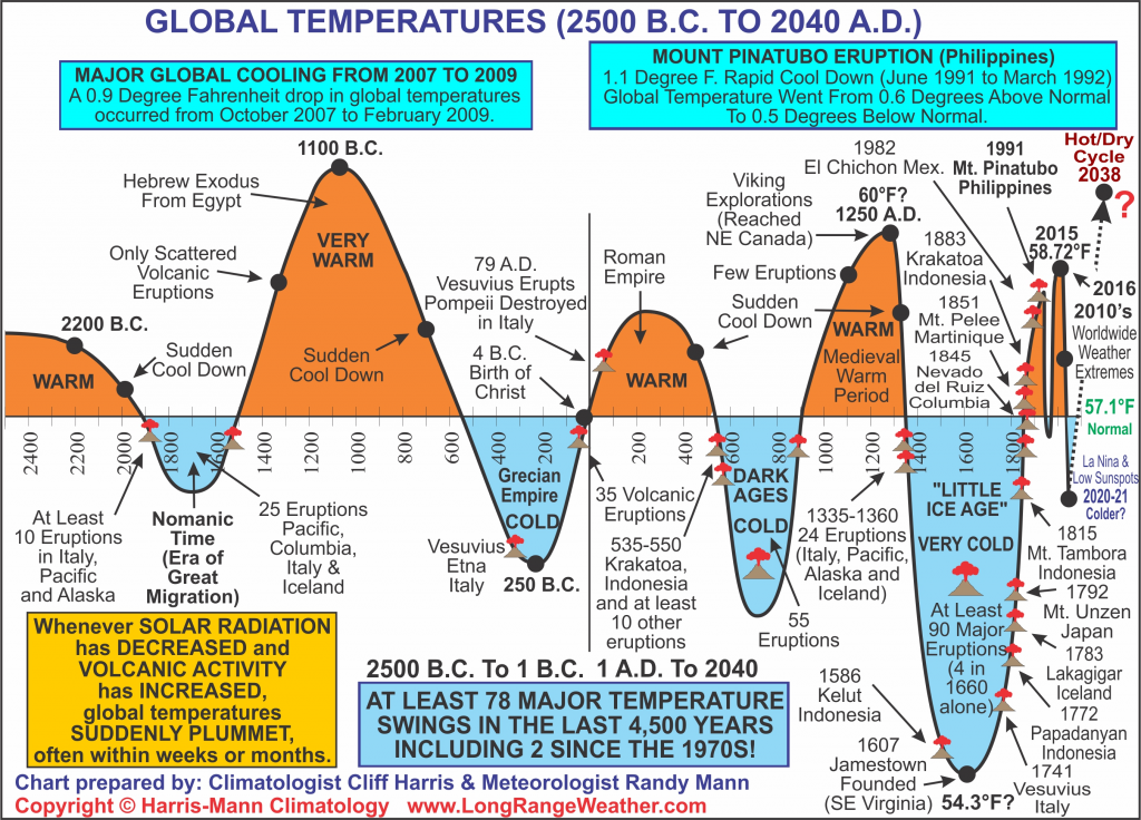 Temperatures global