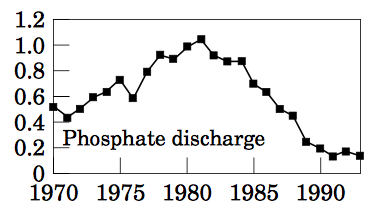 Zonder 1 keer fosfaat als OORZAAK te noemen terwijl je weet dat fosfaat-limitatie de boosdoener is op het Westelijke Wad