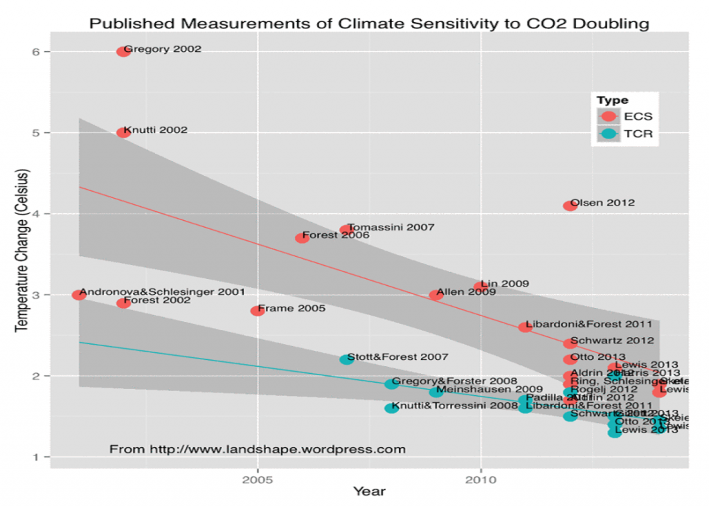 Climate sensitivity overview