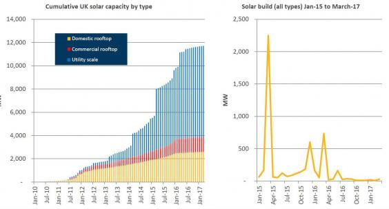 Independent grafiek solar panels