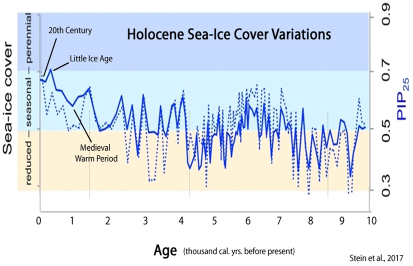 Arctic-Sea-Ice-Holocene-Stein-17
