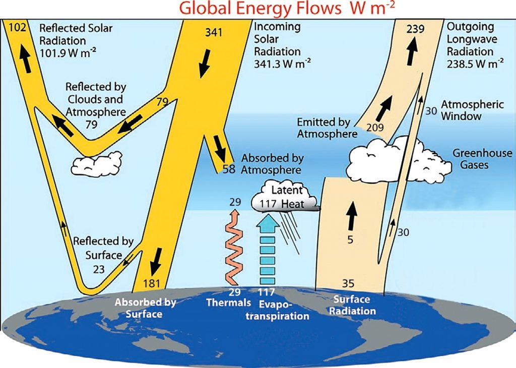 Global energy flows