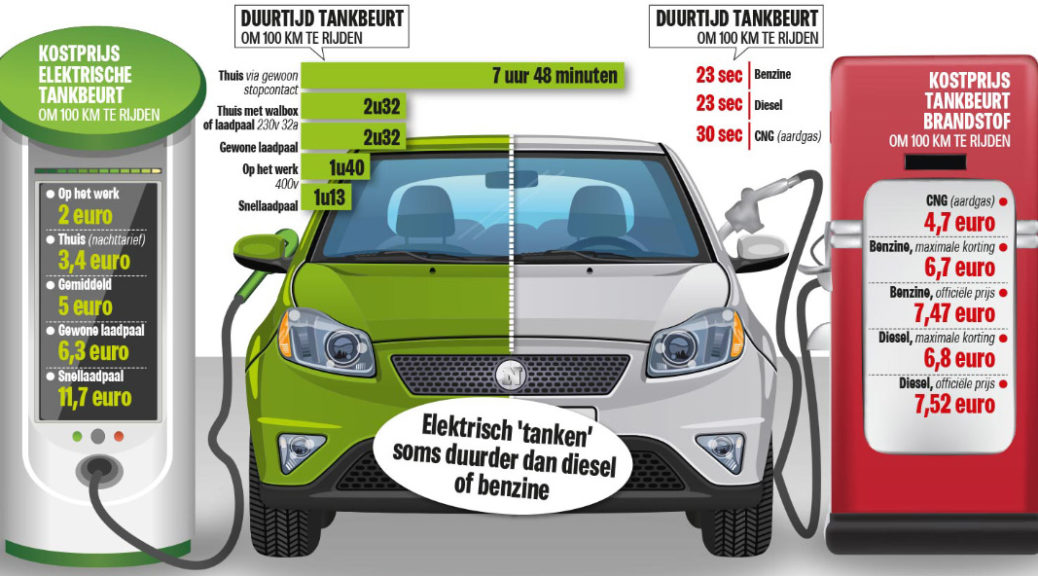 Kolibrie Vertrouwen gisteren Dieselrijden is nu schoner bij rijden in de stad dan elektrisch -  Climategate Klimaat
