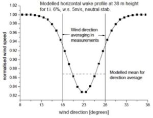 Windenergie wind op zee windturbine windstroom windsterkte stroomvoorziening onze energiebehoefte zal leiden tot een substantieel welvaartsverlies