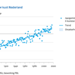 Ap zeespiegel Nederlamd