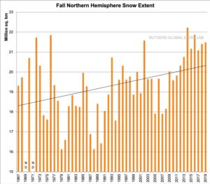 Bewijzen voor een afkoeling van de planeet stapelen zich op: sneeuwval-records, minder ijsverlies in Groenland afkoelende periode.